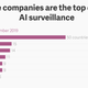 Image for article titled Huawei says its surveillance tech will keep African cities safe but activists worry it’ll be misused